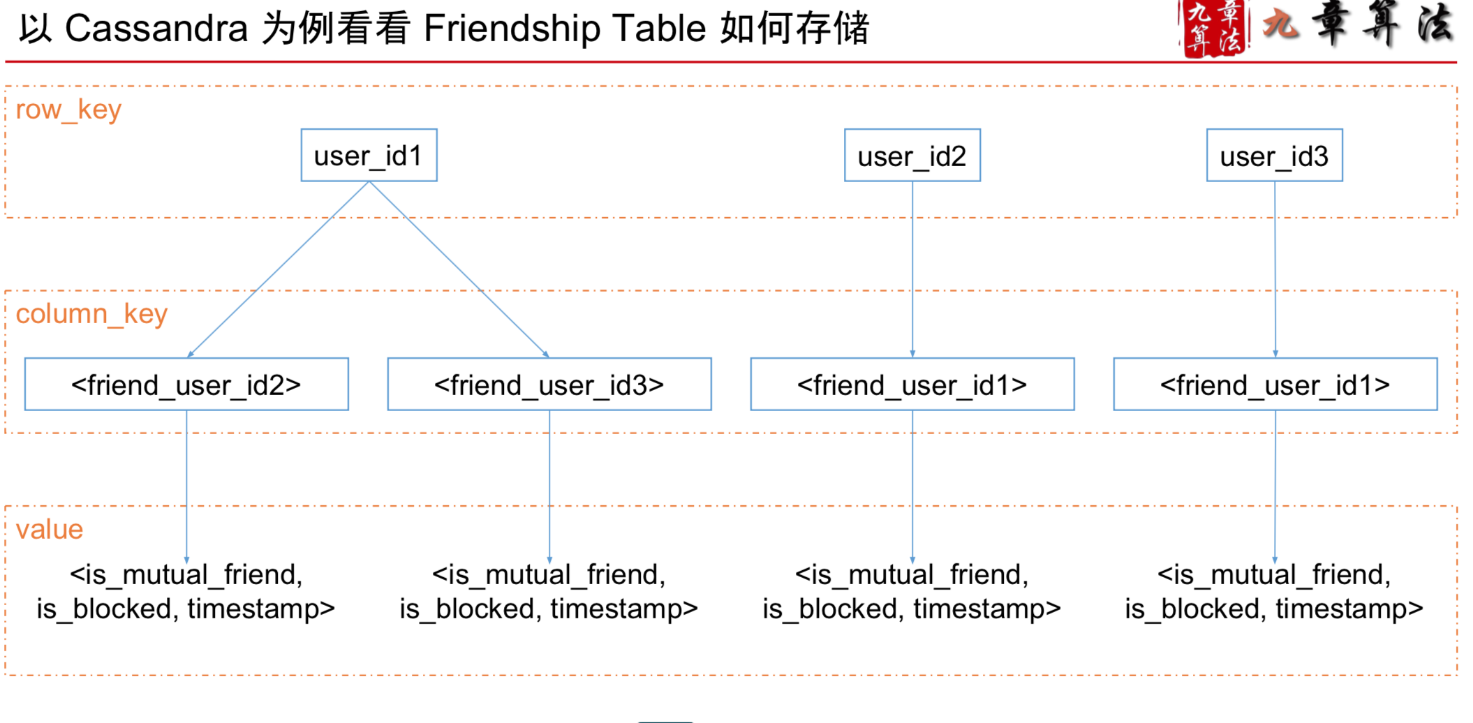 Cassandra Example