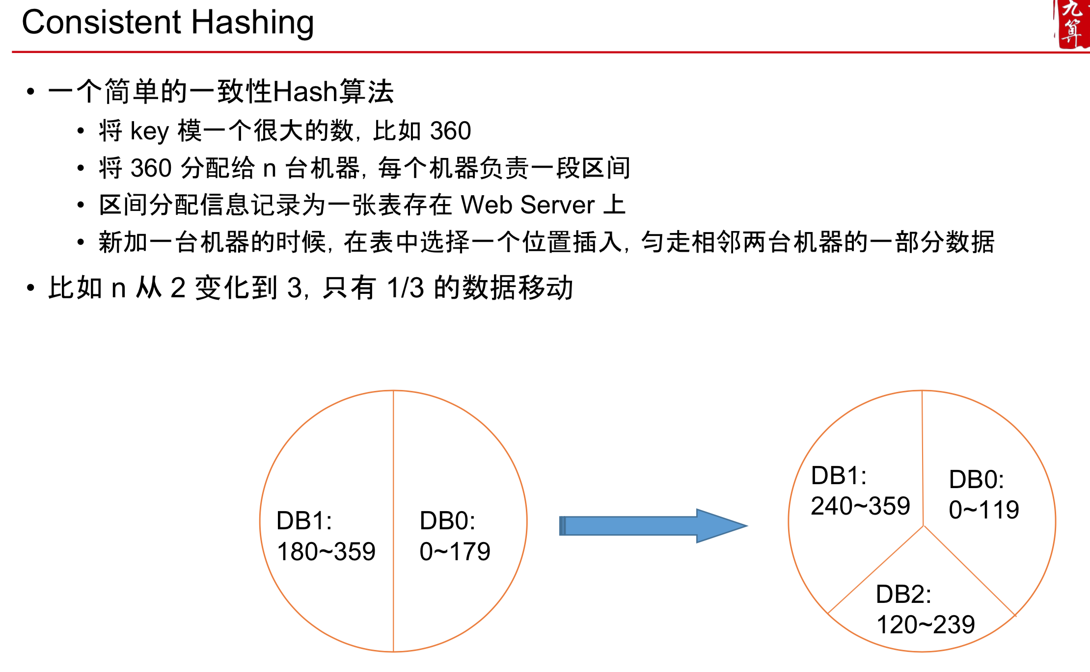 Consistent Hashing