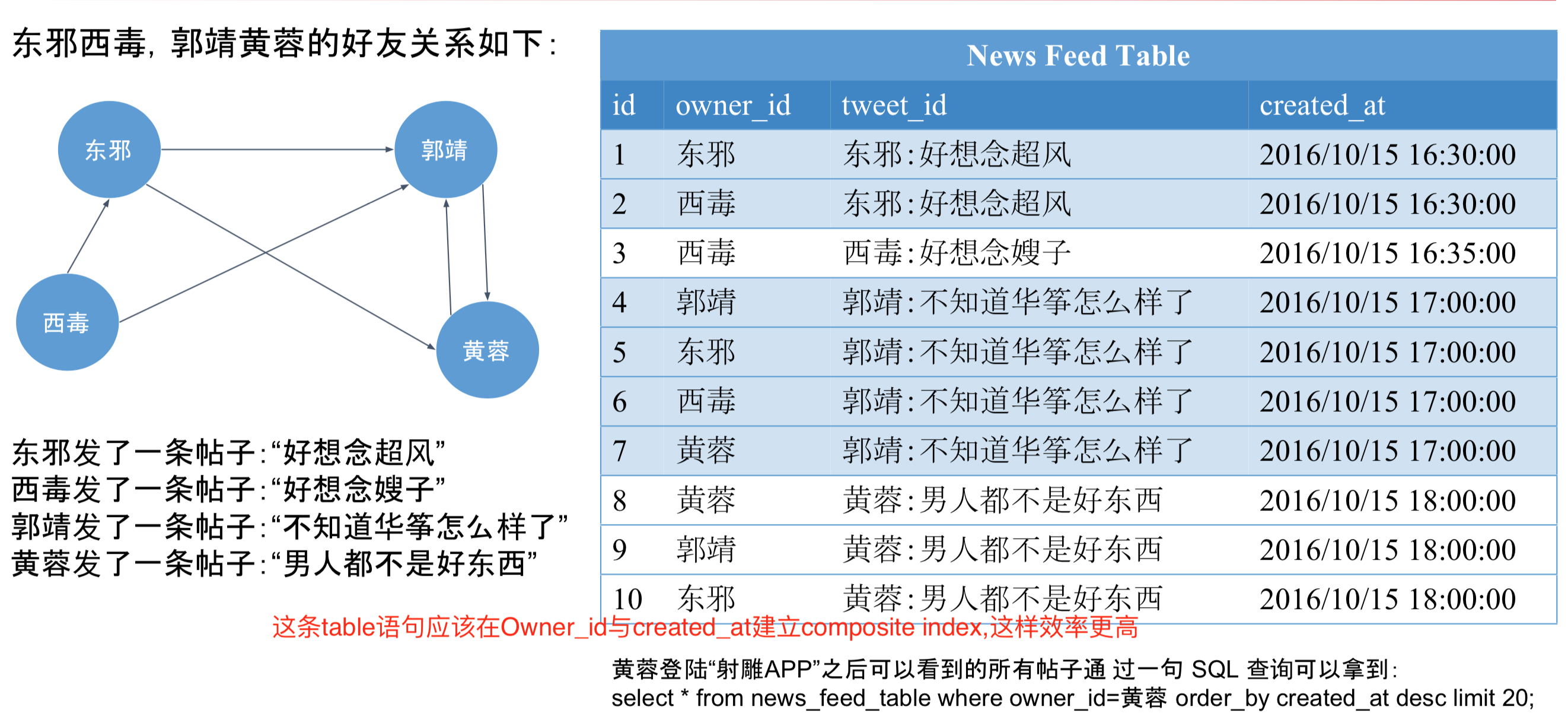 News Feed Table