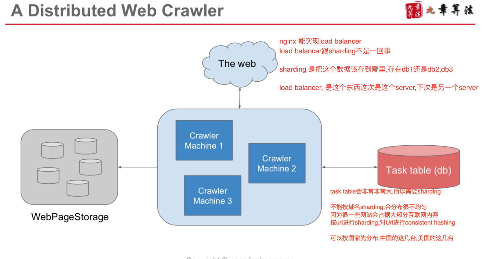 distributedCrawler