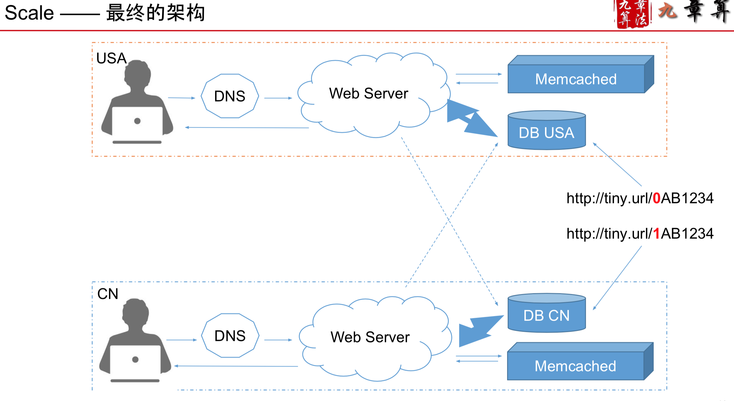 finalArchitecture