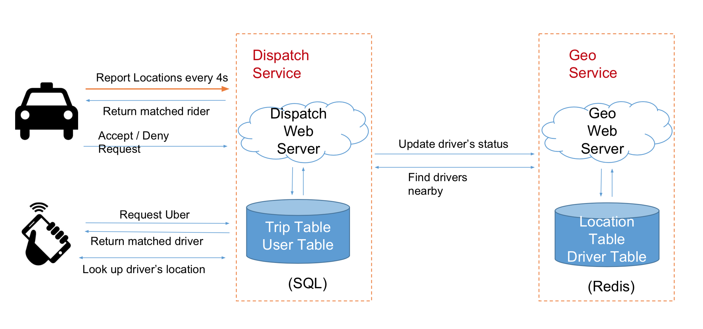 geoHashSoluction