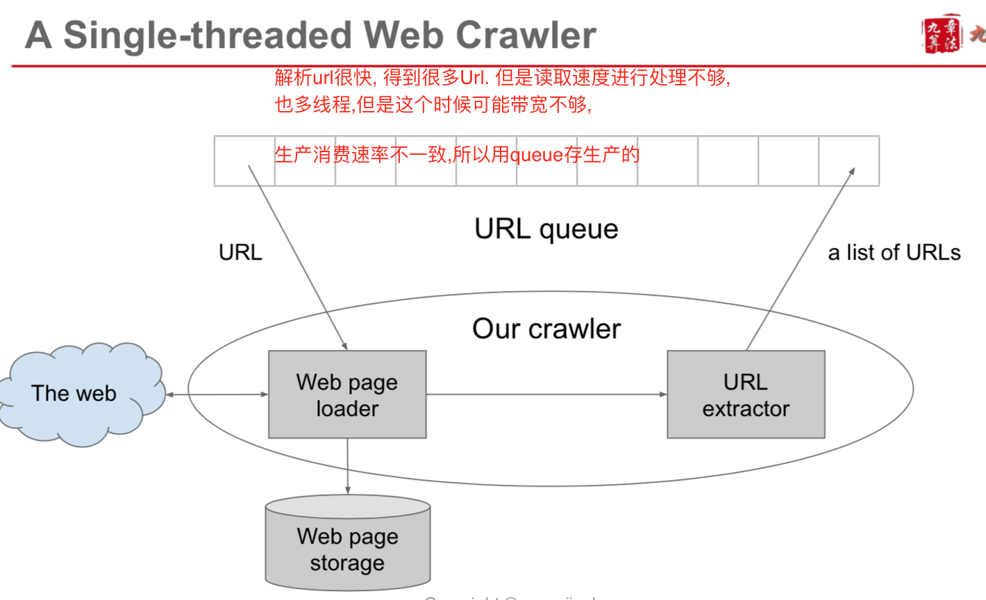 singleThreadCrawler